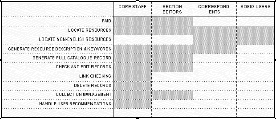 Figure 2: Tasks and responsibilities